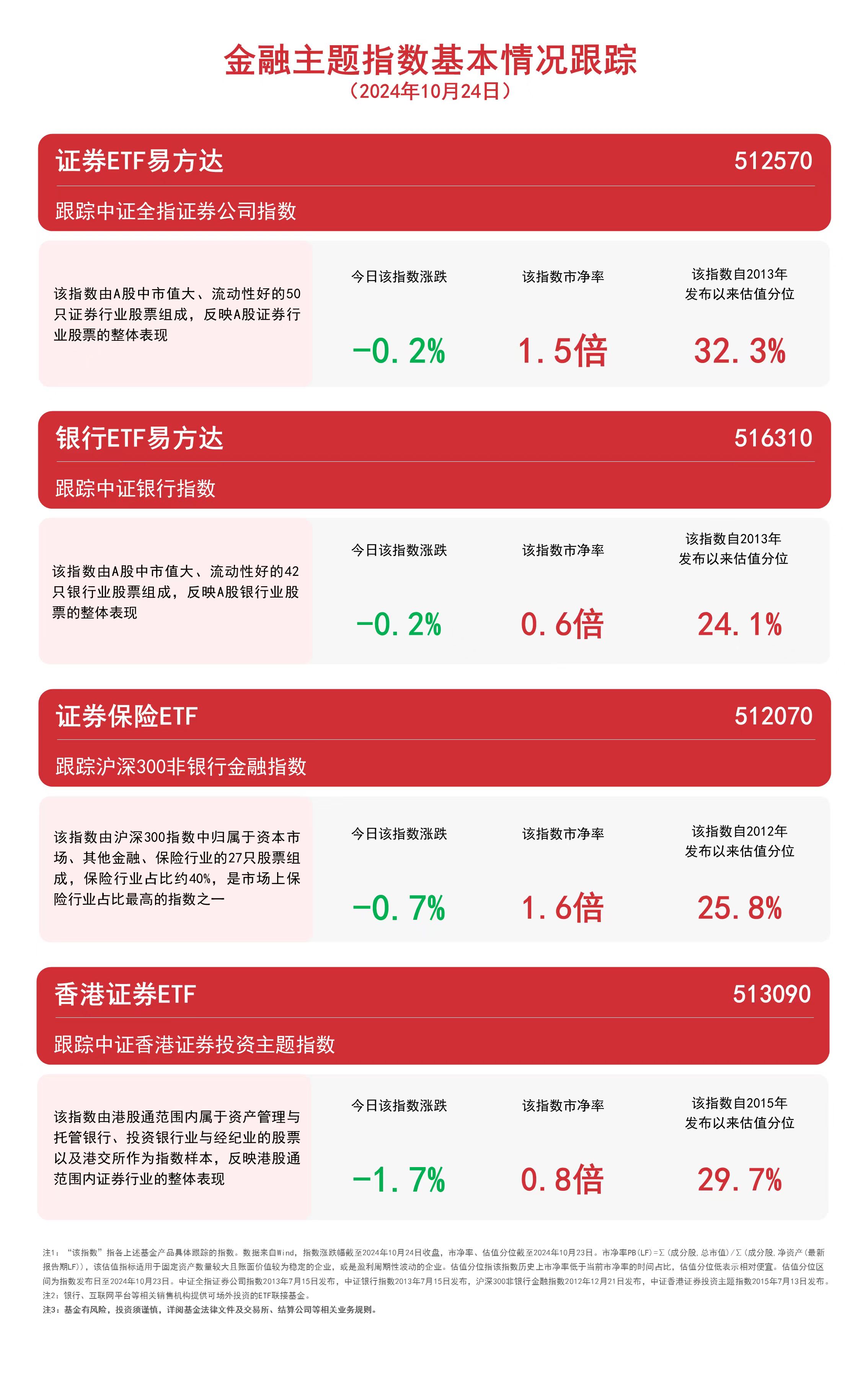 金融板块回调关注证券ETF易方达（512570）、银行ETF易方达（516310