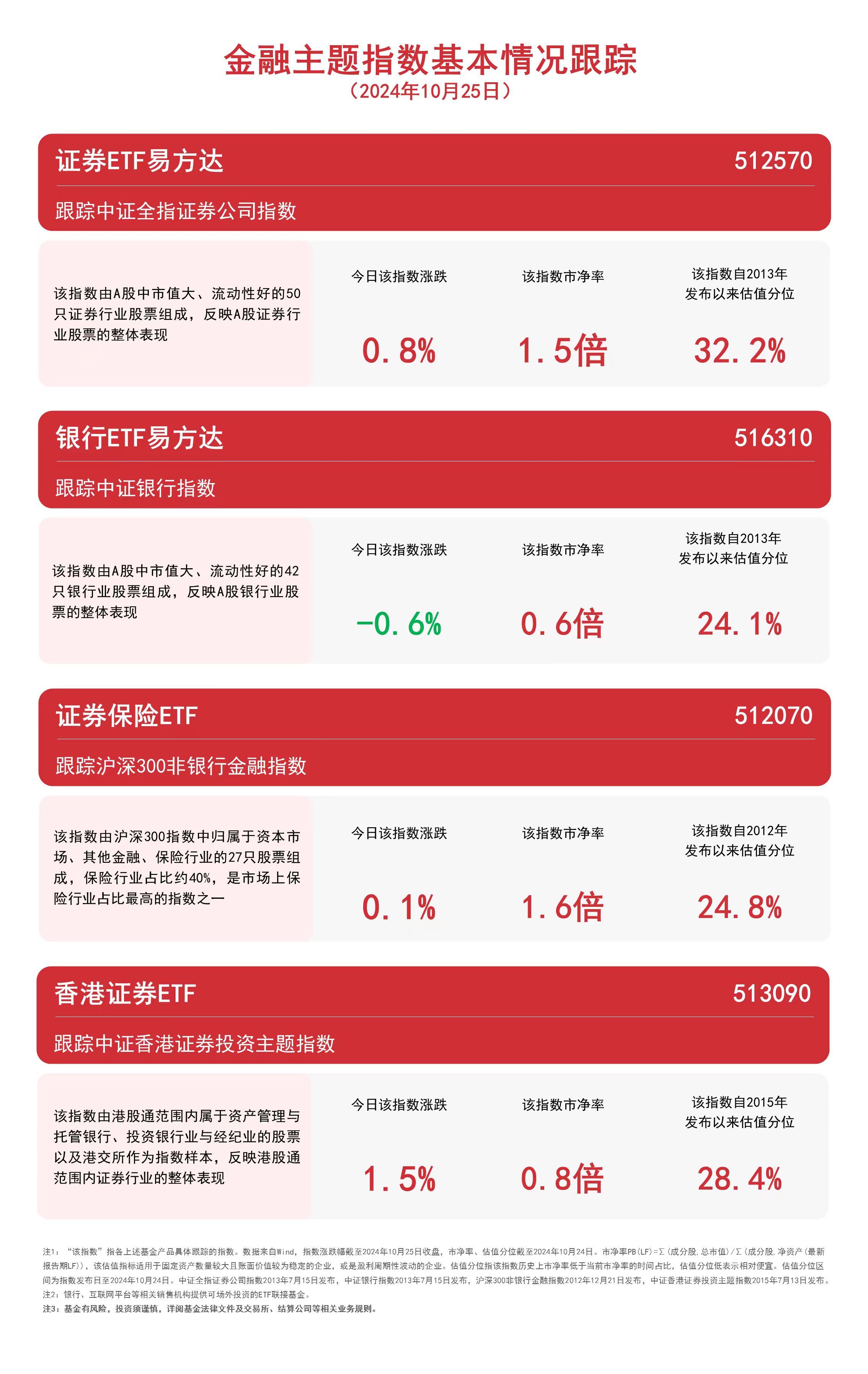 金融板块震荡关注香港证券ETF（513090）、证券ETF易方达（512570）